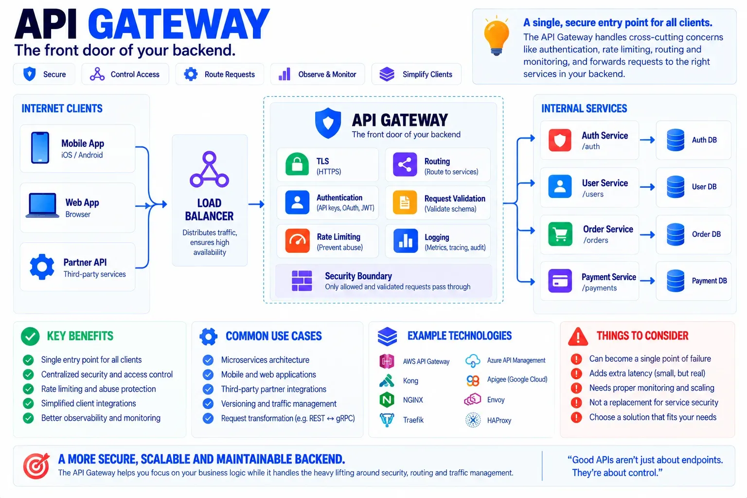 Схема: API Gateway