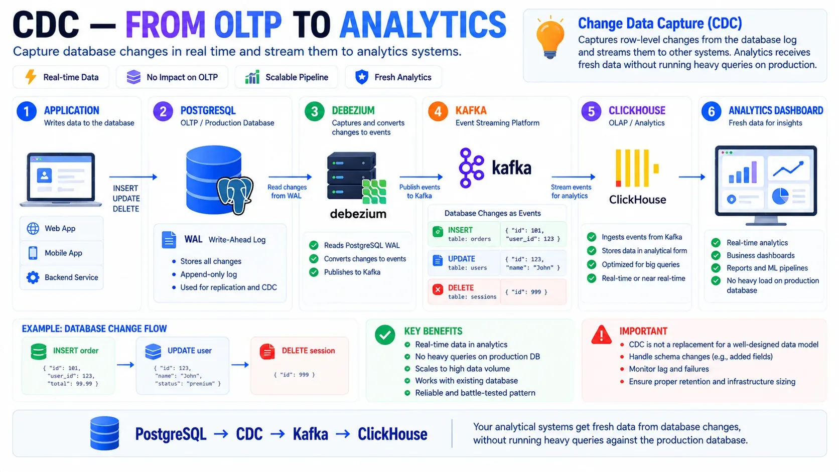 Схема: CDC: из OLTP в аналитику