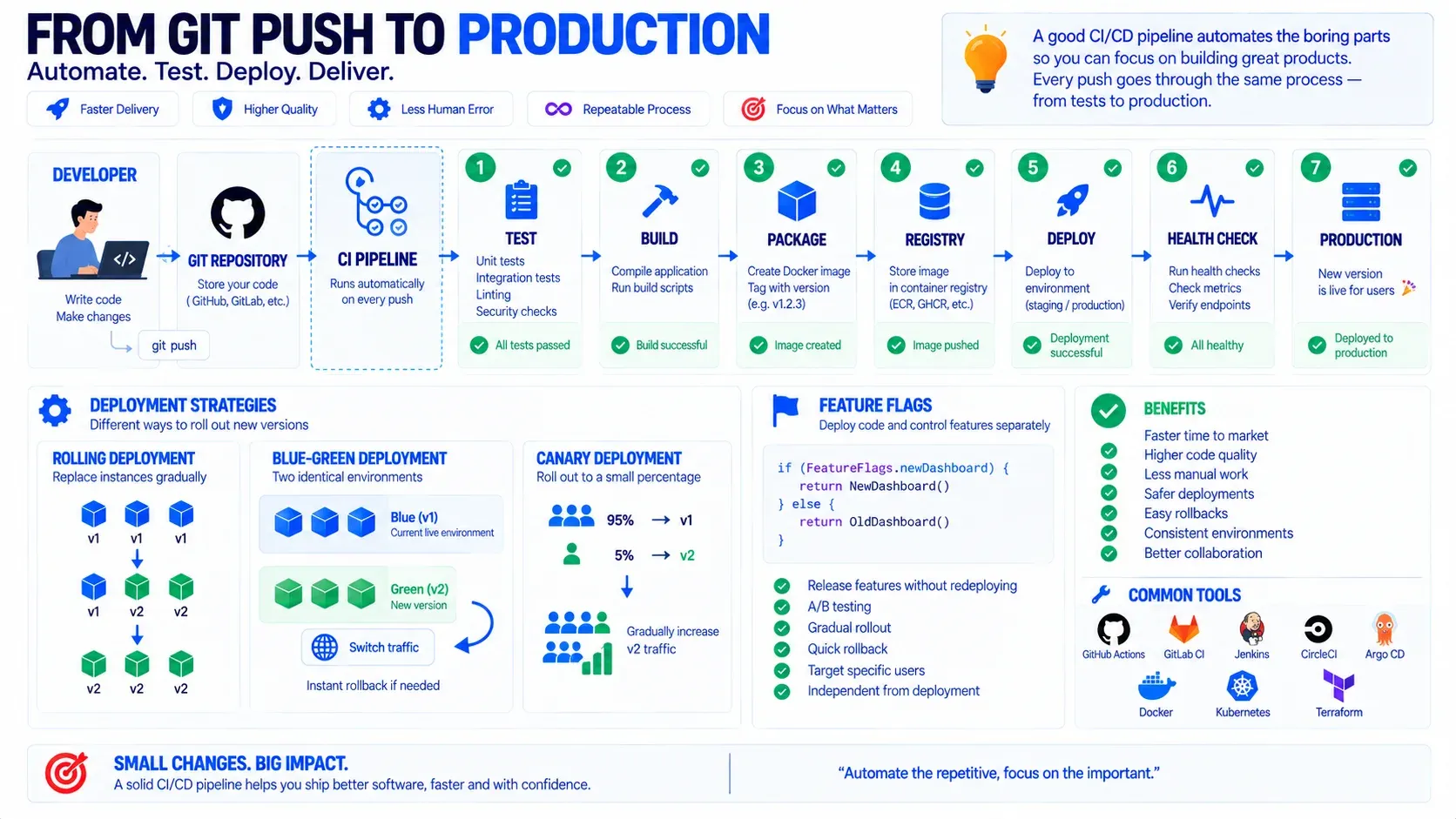 Схема: CI/CD: от git push до production