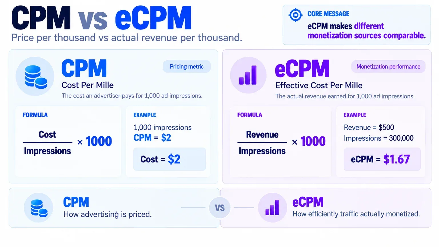 Схема: CPM, eCPM и Fill Rate. CPM описывает цену тысячи показов, а eCPM — фактическую монетизацию тысячи состоявшихся impressions.