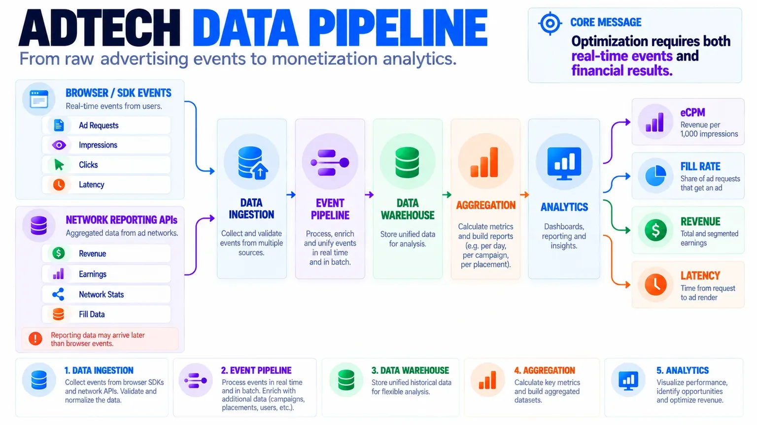 Схема: Данные: API и AdTech Data Pipeline. События из браузера и финансовая статистика рекламных источников объединяются в data pipeline для расчёта monetization metrics.