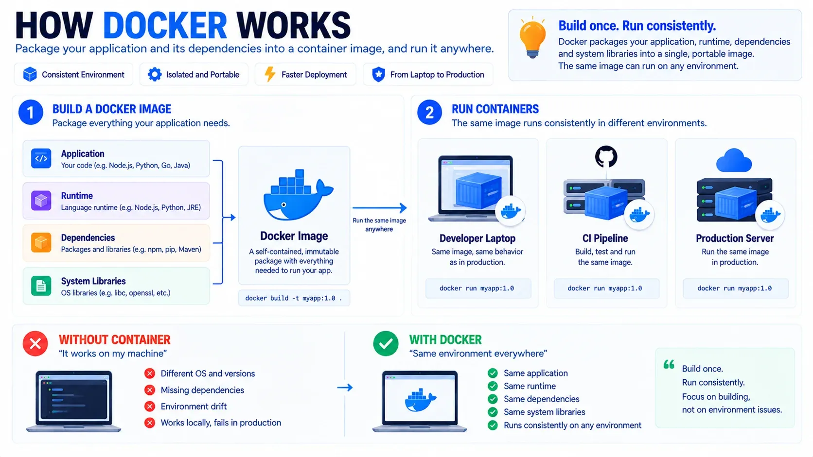 Схема: Как работает Docker