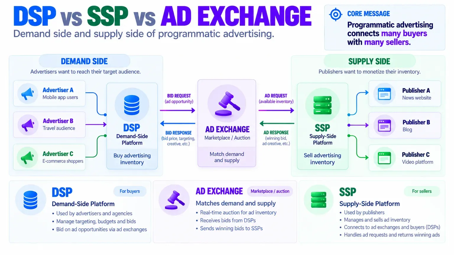 Схема: DSP, SSP и Ad Exchange. DSP представляет покупателей, SSP — продавцов inventory, а Ad Exchange соединяет стороны через аукционную инфраструктуру.