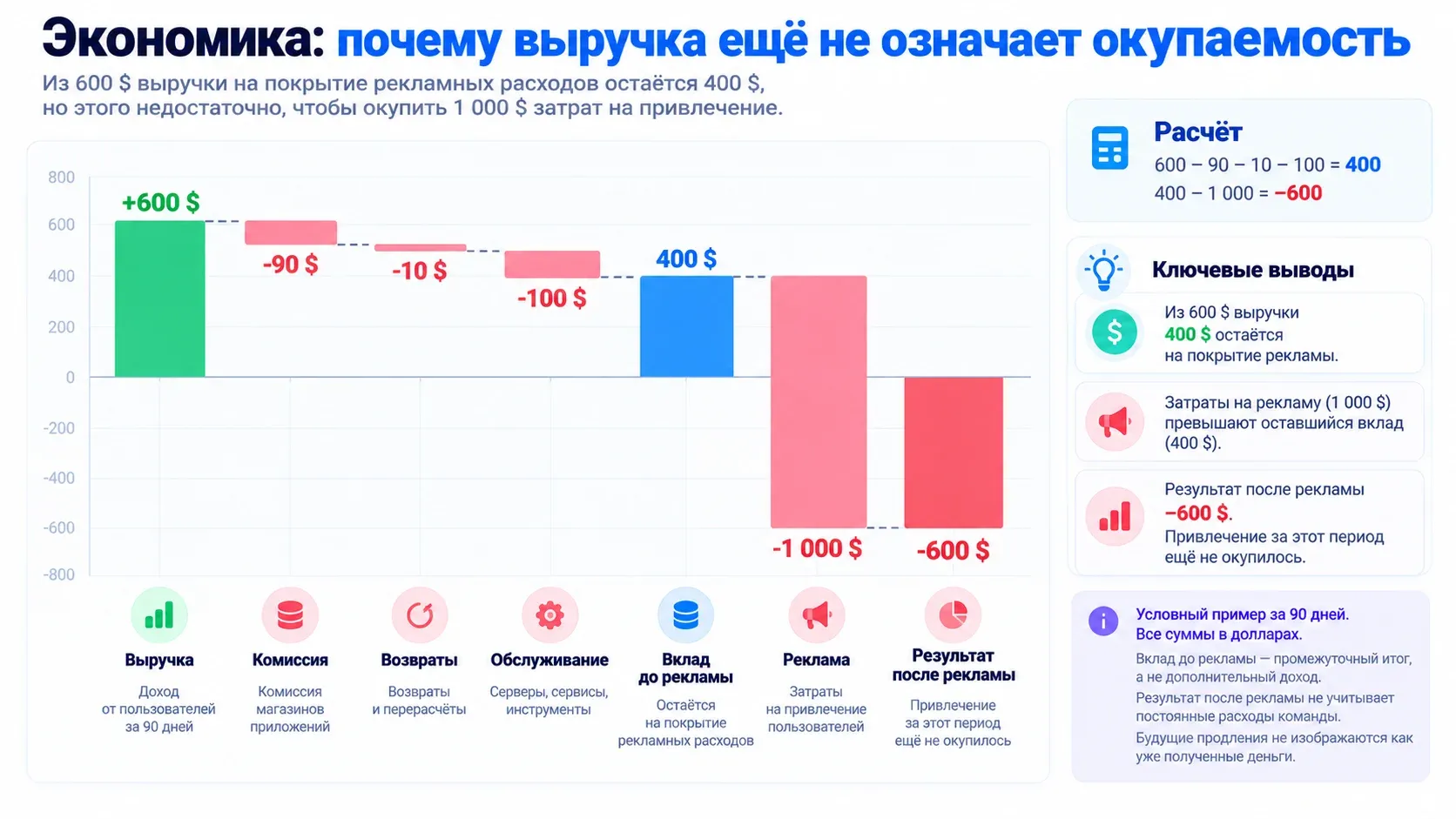 Рисунок 4. От выручки к результату после рекламы. Все суммы в долларах; данные условные.
