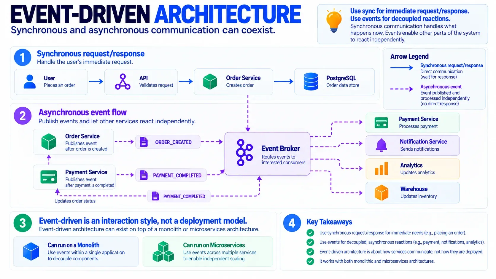 Схема: Event-driven архитектура