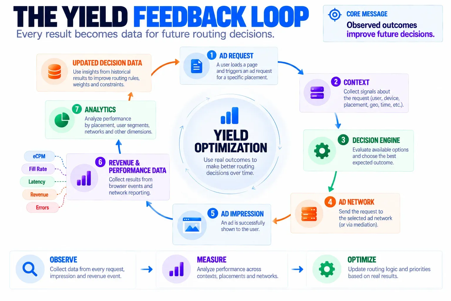 Схема: Feedback Loop. Yield optimization — замкнутый цикл: система принимает решение, измеряет результат и использует накопленные данные для следующих запросов.