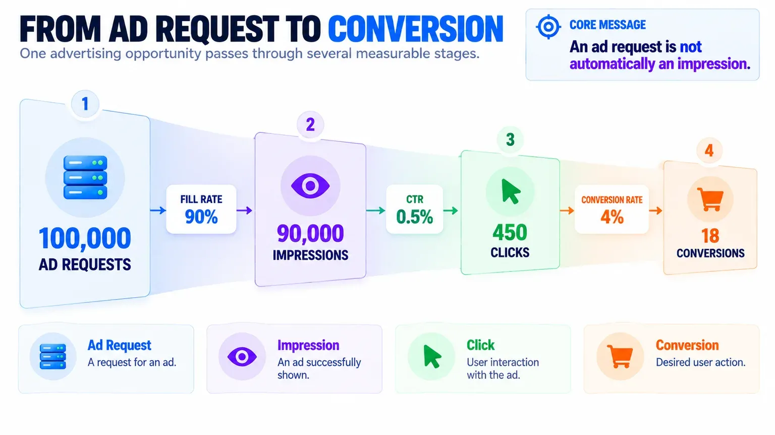 Схема: Request → impression → click → conversion. Один рекламный запрос проходит через несколько измеримых этапов: request → impression → click → conversion.
