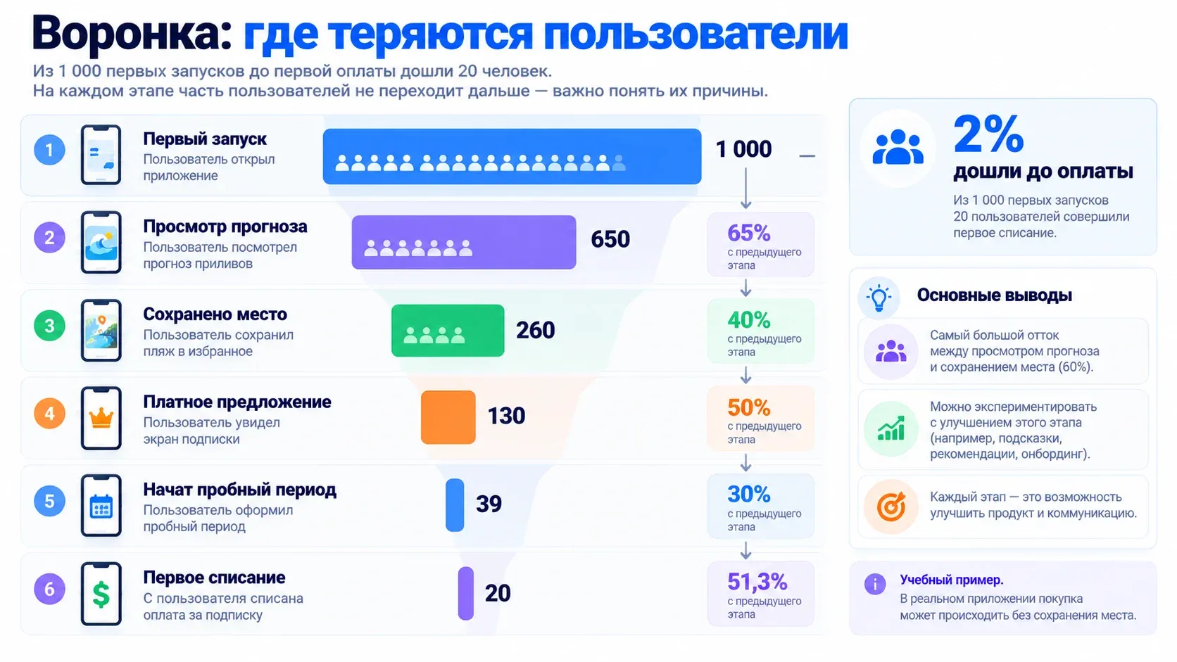 Рисунок 3. Учебная воронка одной когорты: ширина полос пропорциональна числу людей.