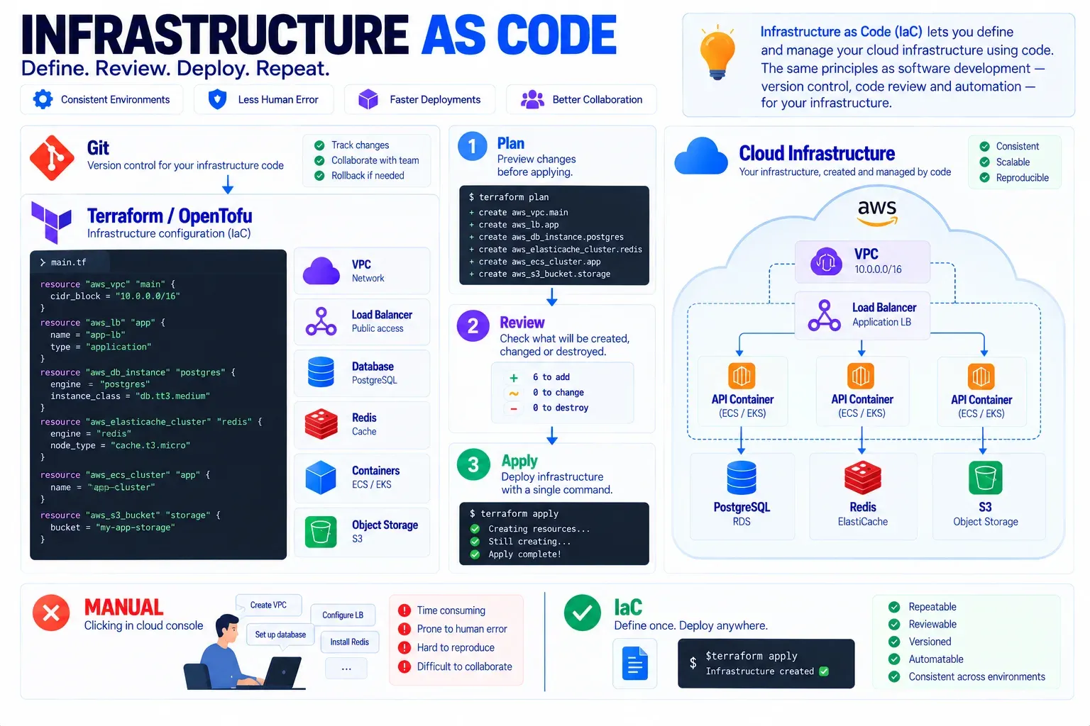 Схема: Infrastructure as Code