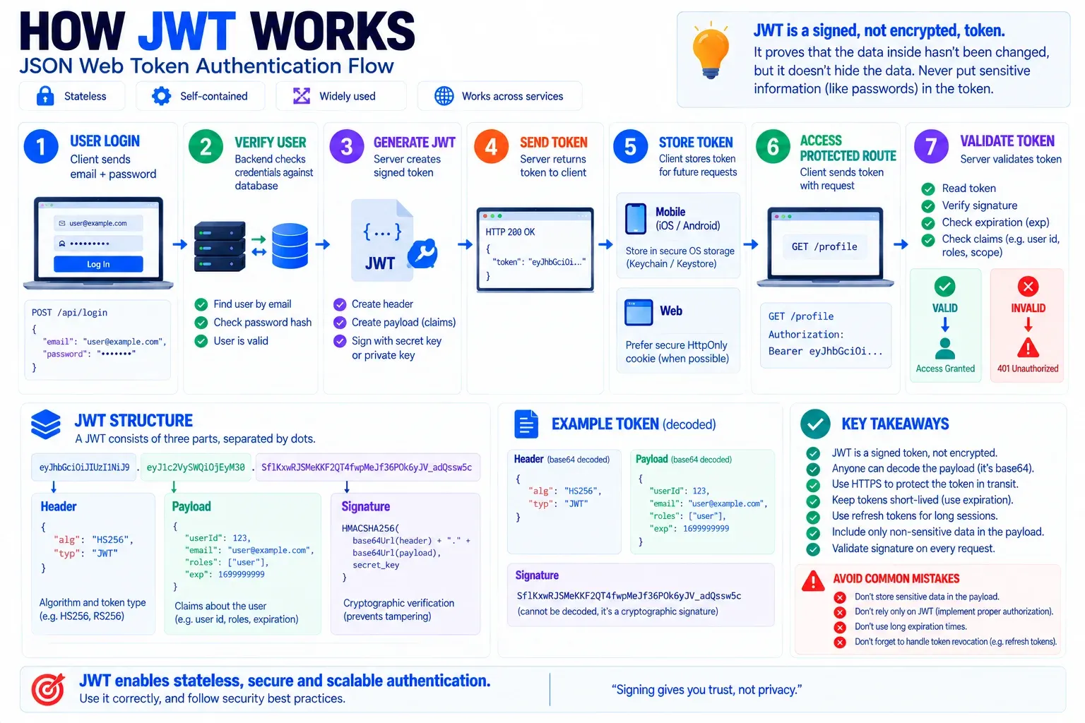 Схема: Как работает JWT