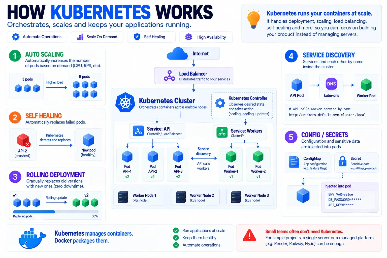 Схема: Как работает Kubernetes