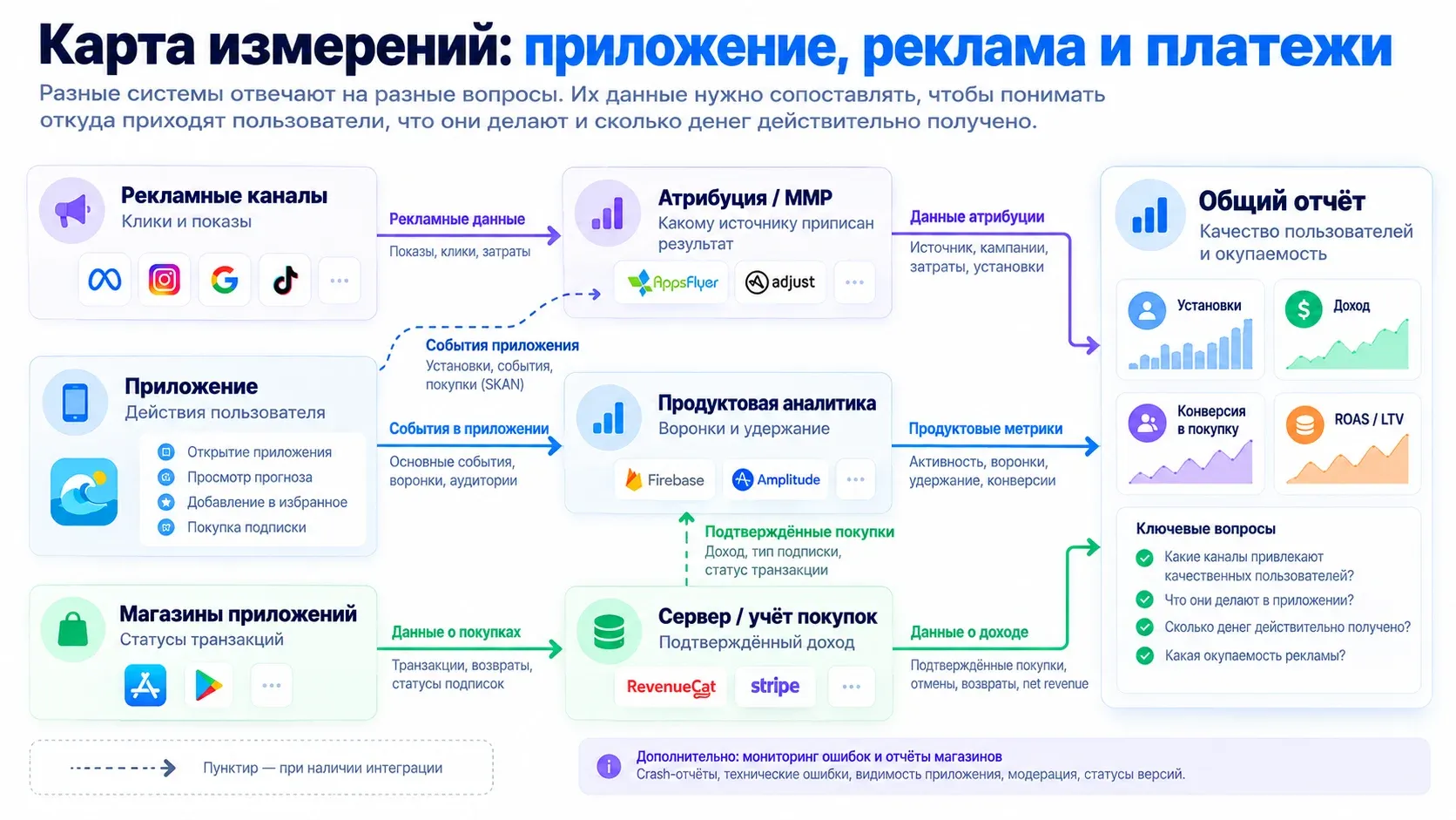 Рисунок 2. Какие данные связывают приложение, платежи и рекламу. Стрелки показывают передачу данных; пунктир — при наличии интеграции.