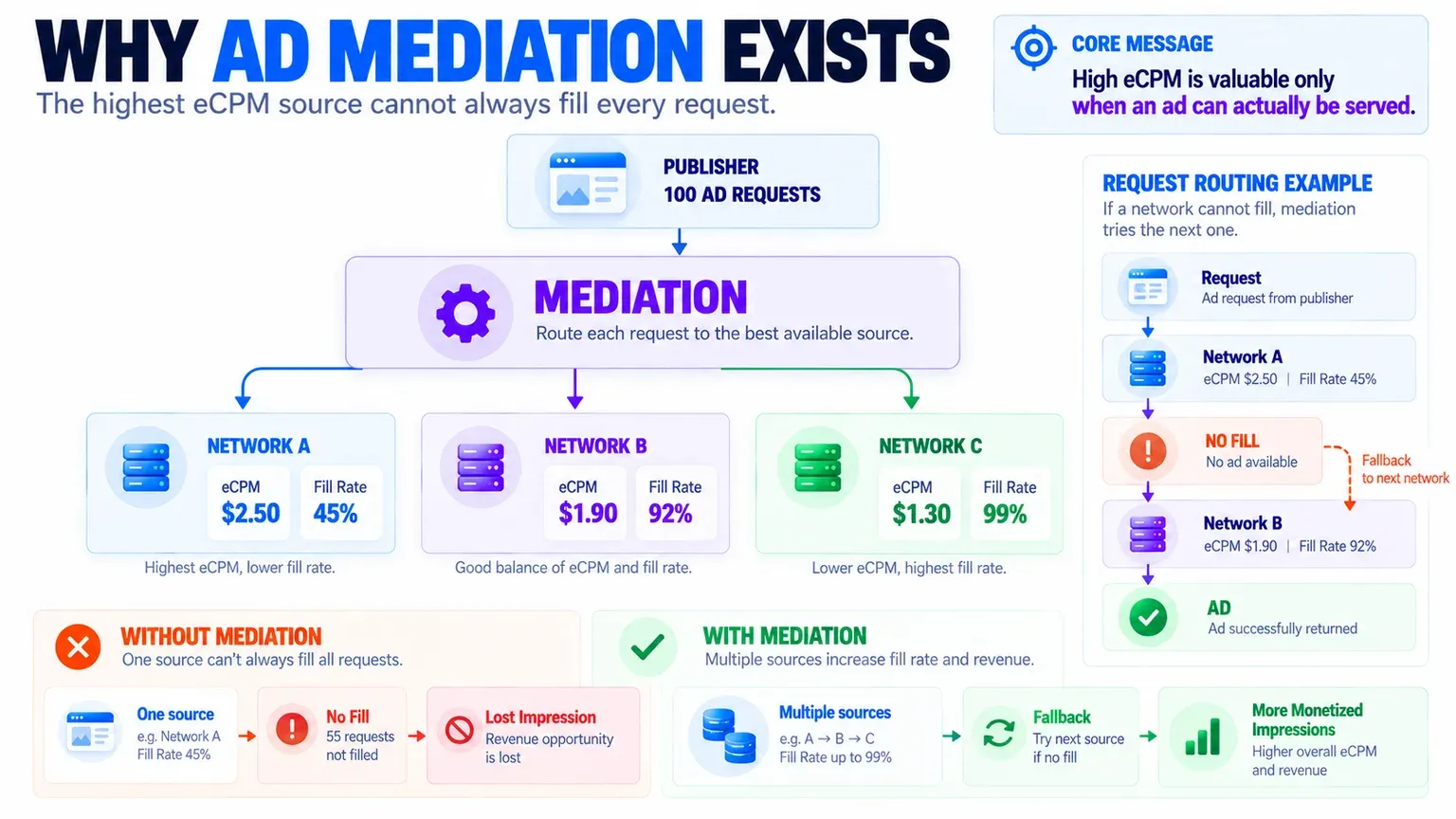 Схема: Mediation. Mediation сочетает высокий eCPM одних источников с высоким fill rate других и использует fallback при no fill.