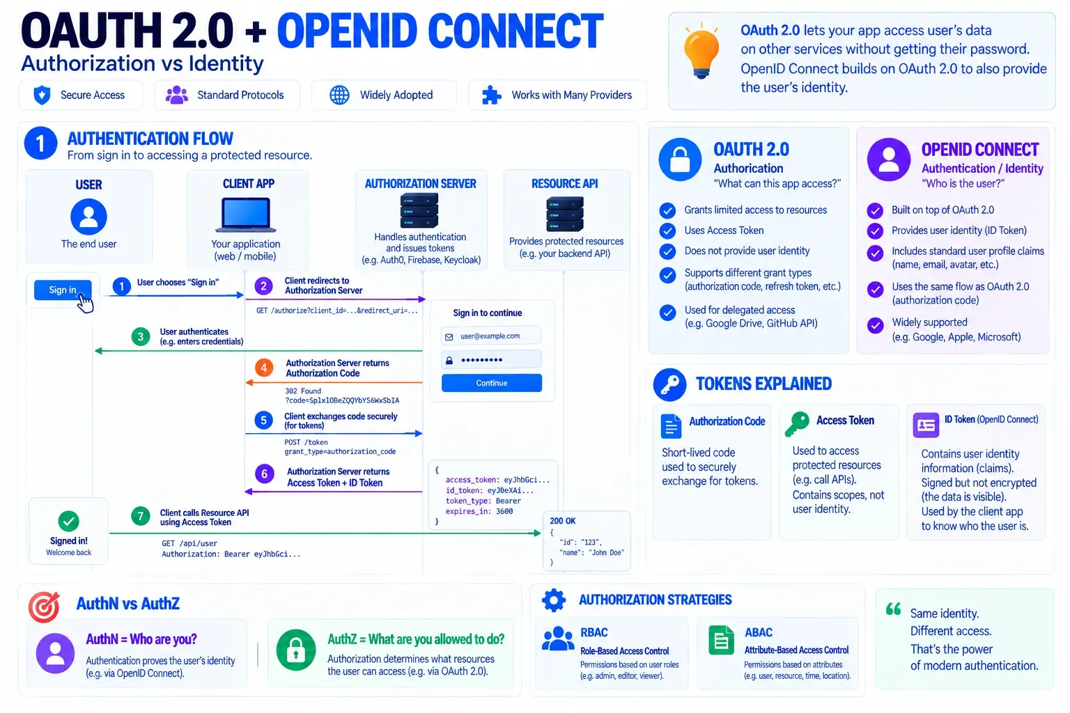 Схема: OAuth 2.0 + OpenID Connect