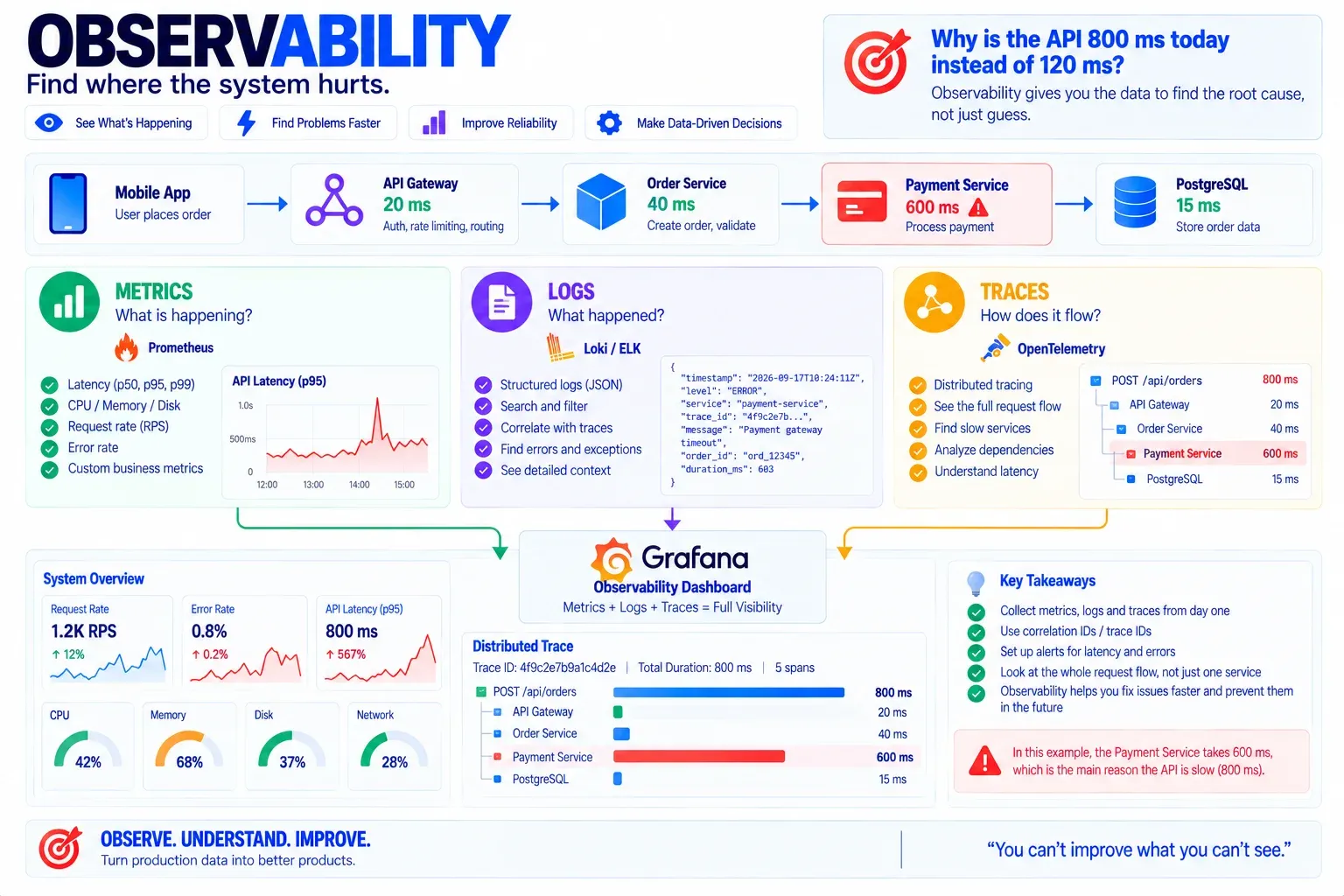 Схема: Observability