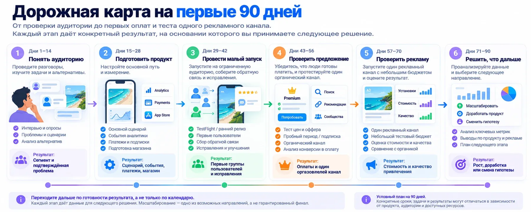 Рисунок 5. План на 90 дней: работа этапа и результат, который нужно подтвердить.