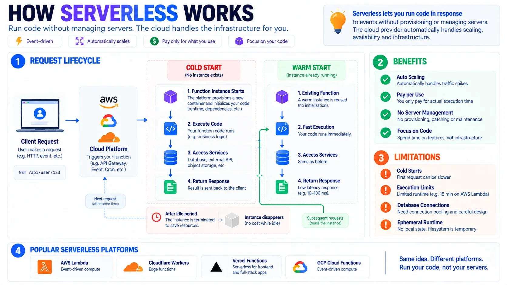 Схема: Как работает Serverless