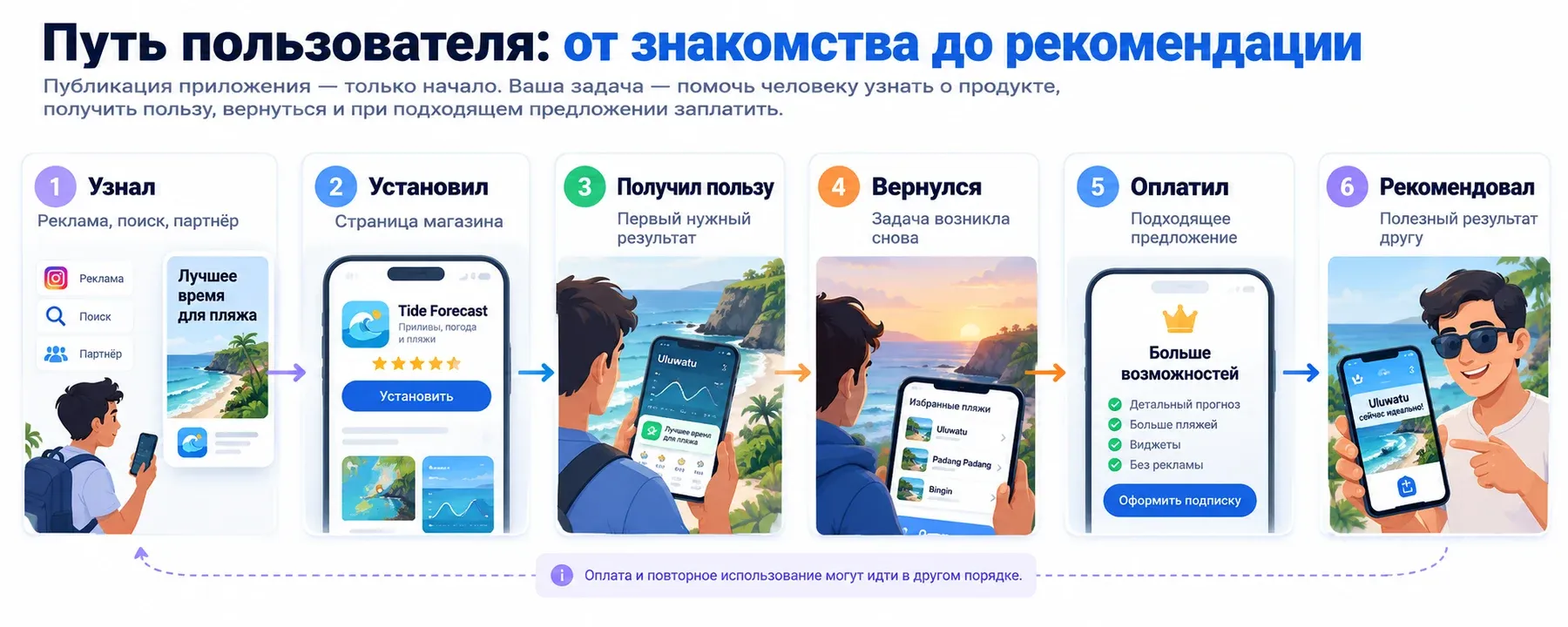 Рисунок 1. Путь пользователя: от знакомства до повторной пользы и рекомендации.