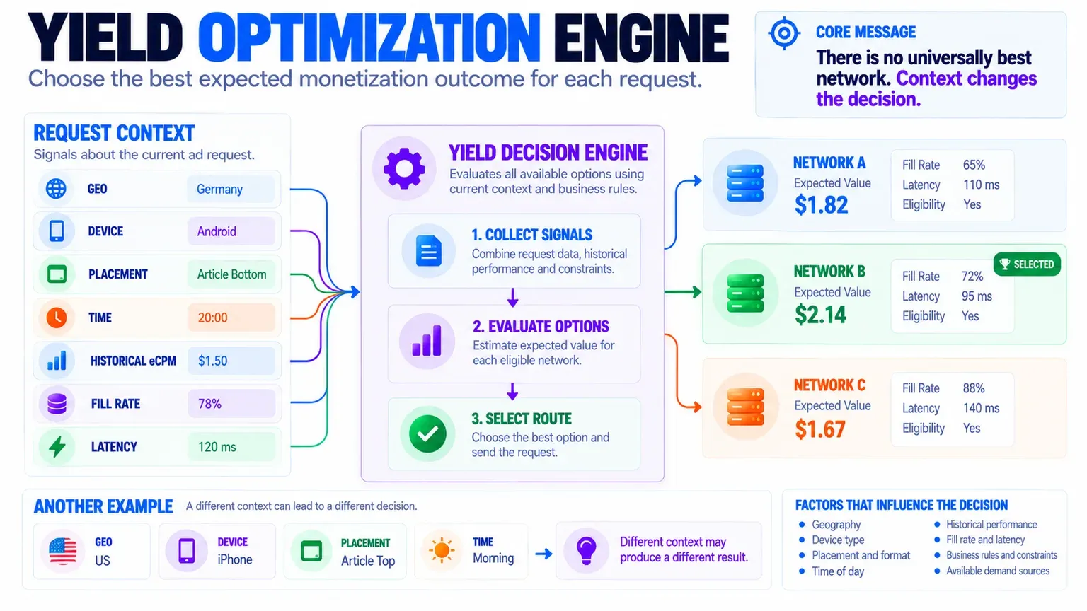 Схема: Yield Optimization и Decision Engine. Yield engine оценивает несколько источников в контексте конкретного ad request, а не выбирает одну универсально «лучшую» сеть.